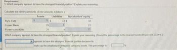 Requirement
1. Which company appears to have the strongest financial position? Explain your reasoning
Calculate the missing amounts. (Enter amounts in billions)
Assets
Liabilities
$
75 $
Style Cuts
Corner Bank
29
Flowers and Gifts
31
Which company appears to have the strongest financial position? Explain your reasoning. (Round the percentage to the nearest hundredth percent, XXX%.)
43 $
8
Stockholders' equity
32
21
23
8
appears to have the strongest financial position because its
make up the smallest percentage of company assets. This percentage is