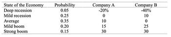 State of the Economy
Deep recession
Mild recession
Average
Mild boom
Strong boom
Probability
0.05
0.25
0.35
0.20
0.15
Company A
-20%
0
10
15
30
Company B
-40%
10
0
25
30