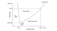 Critical point
225 atm
1 atm
Water (liquid)
Ice
(solid)
Water Vapor (gas)
0.006 atm
Triple
point
0.01 °C
100°C 374 °C
TEMPERATURE
PRESSURE
