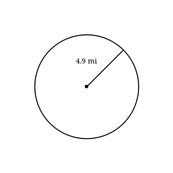 The image depicts a circle with a radius labeled as 4.9 miles. A line segment extends from the center of the circle to its edge, representing the radius. The center is marked with a small black dot. The circle demonstrates a common geometric concept, where the radius is a line from the center to any point on the circle's circumference. The value 4.9 miles indicates the distance of this radius, essential for calculations involving the circle's area or circumference.