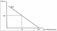 $ per ton
МСА
$30
50
100
Level of Emissions (tons)
