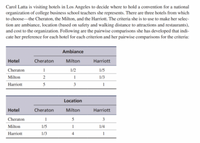 **Selecting the Ideal Hotel for a Convention**

Carol Latta is evaluating hotels in Los Angeles to choose a venue for a national convention of college business school teachers she represents. She is considering three hotels: the Cheraton, the Milton, and the Harriott. Her evaluation criteria include ambiance, location (considering safety and proximity to attractions and restaurants), and cost to the organization.

The following tables show her pairwise comparisons for her preferred hotels according to each criterion:

**Ambiance Comparison:**

| Hotel   | Cheraton | Milton   | Harriott |
|---------|----------|----------|----------|
| Cheraton| 1        | 1/2      | 1/5      |
| Milton  | 2        | 1        | 1/3      |
| Harriott| 5        | 3        | 1        |

**Location Comparison:**

| Hotel   | Cheraton | Milton   | Harriott |
|---------|----------|----------|----------|
| Cheraton| 1        | 5        | 3        |
| Milton  | 1/5      | 1        | 1/4      |
| Harriott| 1/3      | 4        | 1        |

**Explanation:**

- **Ambiance Table:** 
  - The values represent how each hotel is rated against the others concerning ambiance. For instance, the Cheraton is less preferred than both Milton and Harriott based on her scores.

- **Location Table:**
  - This table evaluates the location advantages of each hotel. Here, the Cheraton is significantly more favored over Milton and Harriott in terms of location.

These pairwise comparisons give a structured method for Carol to decide on the best option based on her priorities and assessments.