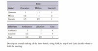 ### Evaluating Hotels for Meeting Venue Selection

#### Cost Comparison Table

This table presents a comparative analysis of three hotels based on cost. The hotels considered are Cheraton, Milton, and Harriott.

| Hotel   | Cheraton | Milton | Harriott |
|---------|----------|--------|----------|
| Cheraton| 1        | 2      | 5        |
| Milton  | 1/2      | 1      | 2        |
| Harriott| 1/5      | 1/2    | 1        |

- **Cheraton**: It is used as the baseline for comparison with values of 1 against itself, 2 against Milton, and 5 against Harriott.
- **Milton**: Costs are half as favorable compared to Cheraton and equivalent to 2 against Harriott.
- **Harriott**: Least cost-effective compared to both Cheraton and Milton.

#### Criterion Weighting Table

This table evaluates the different criteria impacting the decision: Ambiance, Location, and Cost.

| Criterion | Ambiance | Location | Cost |
|-----------|----------|----------|------|
| Ambiance  | 1        | 2        | 4    |
| Location  | 1/2      | 1        | 3    |
| Cost      | 1/4      | 1/3      | 1    |

- **Ambiance**: Rated highest in importance with a value of 1 against itself, 2 over Location, and 4 over Cost.
- **Location**: Moderately important, with values of 1/2 for Ambiance and 1/3 for Cost.
- **Cost**: Considered least important, which can be seen from the lower comparative scores.

### Conclusion

The tables provided are part of a decision-making process using the Analytical Hierarchy Process (AHP) to develop an overall ranking of three hotels. This assessment will aid Carol Latta in deciding the most suitable venue for holding a meeting.