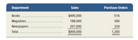 Department
Sales
Purchase Orders
Вooks
$495,000
516
Magazines.
198,000
360
Newspapers
207,000
324
Total..
$900,000
1,200
