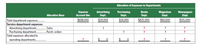 Allocation of Expenses to Departments
Еxpense
Account Bal.
Advertising
Dept.
Purchasing
Dept.
Books
Magazines
Dept.
Newspapers
Dept.
Allocation Base
Dept.
$698,000
$24,000
$34,000
$425,000
$90,000
$125,000
Total department expenses. .
Service department expenses
Advertising department.
Purchasing department...
Total expenses allocated to
operating departments. .
Sales
?
?
„Purch, orders
?
?
?
?
1
