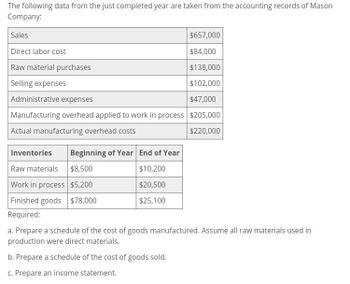 The following data from the just completed year are taken from the accounting records of Mason
Company:
Sales
Direct labor cost
Raw material purchases
Selling expenses
Administrative expenses
$657,000
$84,000
$138,000
$102,000
$47,000
Manufacturing overhead applied to work in process $205,000
Actual manufacturing overhead costs
$220,000
Inventories
Beginning of Year End of Year
Raw materials
$8,500
$10,200
Work in process $5,200
$20,500
$25,100
Finished goods $78,000
Required:
a. Prepare a schedule of the cost of goods manufactured. Assume all raw materials used in
production were direct materials.
b. Prepare a schedule of the cost of goods sold.
c. Prepare an income statement.