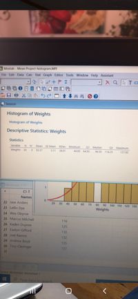 **Histogram of Weights**

**Descriptive Statistics: Weights**

**Statistics**

- **Variable**: Weights
- **N**: 30
- **Mean**: 92.37
- **SE Mean**: 5.11
- **StDev**: 28.01
- **Minimum**: 44.00
- **Q1**: 64.50
- **Median**: 96.50
- **Q3**: 114.25
- **Maximum**: 137.00

**Explanation of the Histogram**

The histogram displayed visually represents the distribution of the weights dataset. 

- **X-axis**: Displays the weights ranging from approximately 0 to 130.
- **Y-axis**: Indicates the frequency of each weight range.
- The histogram bars are yellow, showing intervals of weight grouped in categories.
- A red curve is overlaid on the histogram, likely representing a normal distribution fit for the dataset.

**Data Table**

Names and corresponding weights are listed:

- Jase Anders
- Leelin Dye
- Wes Obyrne
- Marcus Mitchell
- Kaden Dupree: 116
- Easton Gifford: 125
- Joel Ramos: 130
- Andrew Boyd: 135
- Troy Clevinger: 137

These values provide a sample representation of individual weights within the dataset.