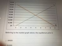 $9,000
$8,000
$7,000
$6,000
$5,000
$4,000
$3,000
$2,000
$1,000
$0
1
4
6.
8
6.
Referring to the market graph above, the equilibrium price is
O $4000
$2000
5.
3.
2.
