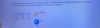 The table gives mass and speed data for the two objects in the figure. Find (a) the kinetic energy, (b) the magnitude of the momentum
for object A and (c) the kinetic energy, (d) the magnitude of the momentum for object B.
Object A
Object B
Mass
2.20 kg
5.70 kg
Speed
5.70m/s
2.20 m/s
A
2.20 kg
B
5.70 kg
5.70 m/s
2.20 m/s