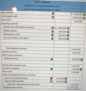 Sales revenue
Cost of goods sold
Gross profit
Operating expenses:
General and administrative expense
Selling expense
DUKE COMPANY
Statement of Comprehensive Income
For the Year Ended December 31, 2024
Restructuring costs
Loss on inventory write-down
Total operating expenses
Operating income
Other income (expense):
Interest expense
Income before income taxes
Income tax expense
Net income
Other comprehensive income, net of tax:
Loss on sale of investments
Gain on debt securities
Total other comprehensive income (loss)
Comprehensive income
♥
✔
X
$ (1,080,000)
(580,000)
(380,000)
(480,000)
2,100,000 X
2,100,000 >
$ 16,600,000
(9,800,000)
6,800,000
(2,520,000)
4,280,000
(780,000)
3,500,000
875,000
2,625,000
4,200,000
S (1,575,000)
