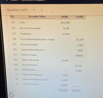 Question 2 of 5
No.
101
112
157
158
201
208
301
306
400
429
711
726
732
Cash
< >
Account Titles
Accounts Receivable
Equipment
Accumulated Depreciation-Equip.
Accounts Payable
Unearned Rent Revenue
Owner's Capital
Owner's Drawings
Service Revenue
Rent Revenue
Depreciation Expense
Salaries and Wages Expense
Utilities Expense
Debit
$10,500
8,700
16,400
15,600
9,500
56,600
15,000
Credit
$7.100
4,300
1.800
48.800
63,700
6,600
$132,300 $132.300