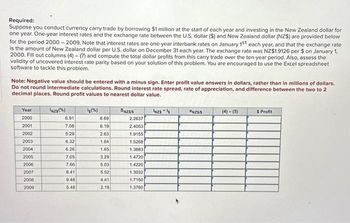 Required:
Suppose you conduct currency carry trade by borrowing $1 million at the start of each year and investing in the New Zealand dollar for
one year. One-year interest rates and the exchange rate between the U.S. dollar ($) and New Zealand dollar (NZ$) are provided below
for the period 2000-2009. Note that interest rates are one-year interbank rates on January 1st each year, and that the exchange rate
is the amount of New Zealand dollar per U.S. dollar on December 31 each year. The exchange rate was NZ$1.9126 per $ on January 1,
2000. Fill out columns (4)-(7) and compute the total dollar profits from this carry trade over the ten-year period. Also, assess the
validity of uncovered interest rate parity based on your solution of this problem. You are encouraged to use the Excel spreadsheet
software to tackle this problem.
Note: Negative value should be entered with a minus sign. Enter profit value answers in dollars, rather than in millions of dollars.
Do not round intermediate calculations. Round interest rate spread, rate of appreciation, and difference between the two to 2
decimal places. Round profit values to nearest dollar value.
Year
2000
2001
2002
2003
2004
2005
2006
2007
2008
2009
INZ8(%)
6.91
7.08
5.29
6.32
6.26
7.05
7.66
8.41
9.48
5.48
1g (%)
6.69
6.19
2.63
1.64
1.65
3.29
5.03
5.52
4.41
2.19
SNZS/S
2.2637
2.4053
1.9155
1.5268
1.3883
1.4720
1.4220
1.3032
1.7150
1.3780
INZS-13
ONZS/S
(4)-(5)
$ Profit
