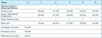 Year
Gross Lease -
Step Up Rents
Gross rent
Less: Operating
Expenses
Add: Recoveries
Net rent
Average net rent
Present value
Effective net rent
O
21.00
78.89
20.81
1
39.00
20.00
19.00
2
41.00
21.00
20.00
3
43.00
22.00
21.00
4
45.00
23.00
22.00
5
47.00
24.00
23.00