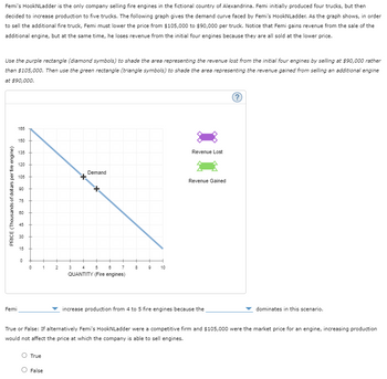 Femi's HookNLadder is the only company selling fire engines in the fictional country of Alexandrina. Femi initially produced four trucks, but then
decided to increase production to five trucks. The following graph gives the demand curve faced by Femi's HookNLadder. As the graph shows, in order
to sell the additional fire truck, Femi must lower the price from $105,000 to $90,000 per truck. Notice that Femi gains revenue from the sale of the
additional engine, but at the same time, he loses revenue from the initial four engines because they are all sold at the lower price.
Use the purple rectangle (diamond symbols) to shade the area representing the revenue lost from the initial four engines by selling at $90,000 rather
than $105,000. Then use the green rectangle (triangle symbols) to shade the area representing the revenue gained from selling an additional engine
at $90,000.
PRICE (Thousands of dollars per fire engine)
Femi
165
150
135
120
105
90
75
60
45
30
15
0 + + +
0
1 2
True
Demand
False
3 4 5 6 7
QUANTITY (Fire engines)
8
9
10
Revenue Lost
Revenue Gained
increase production from 4 to 5 fire engines because the
(?)
True or False: If alternatively Femi's HookNLadder were a competitive firm and $105,000 were the market price for an engine, increasing production
would not affect the price at which the company is able to sell engines.
dominates in this scenario.