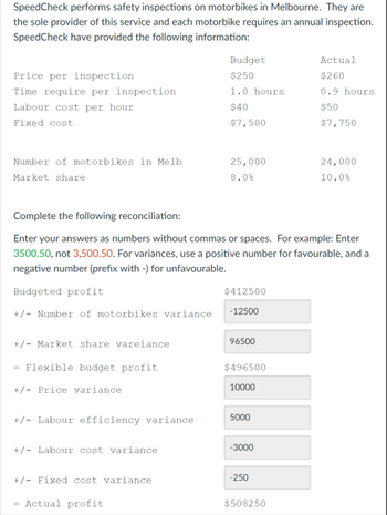 SpeedCheck performs safety inspections on motorbikes in Melbourne. They are
the sole provider of this service and each motorbike requires an annual inspection.
SpeedCheck have provided the following information:
Price per inspection
Time require per inspection
Labour cost per hour
Fixed cost
Number of motorbikes in Melb
Market share
+/- Market share vareiance
Flexible budget profit
+/- Price variance
+/- Labour efficiency variance
Complete the following reconciliation:
Enter your answers as numbers without commas or spaces. For example: Enter
3500.50, not 3,500.50. For variances, use a positive number for favourable, and a
negative number (prefix with -) for unfavourable.
Budgeted profit
+/- Number of motorbikes variance
+/- Labour cost variance
Budget
$250
1.0 hours
$40
$7,500
+/- Fixed cost variance
= Actual profit
25,000
8.0%
$412500
-12500
96500
$496500
10000
5000
-3000
-250
Actual
$260
0.9 hours.
$50
$7,750
$508250
24,000
10.0%