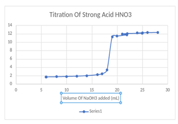 14
12
10
8
6
4
2
0
0
5
Titration Of Strong Acid HNO3
10
15
20
Volume Of NaOH3 added (ml)
-Series1
25
30