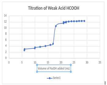 14
12
10
8
6
4
2
0
0
5
Titration of Weak Acid HCOOH
10
15
20
Volume of NaOH added (mL)
-Series1
25
30
35