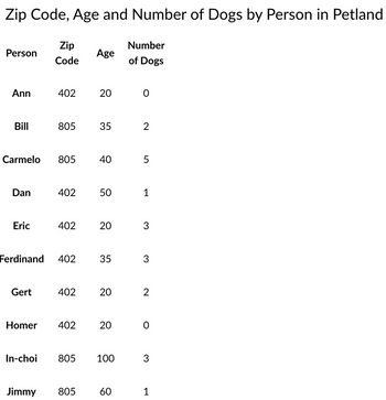 Zip Code, Age and Number of Dogs by Person in Petland
Person
Zip
Code
Number
Age
of Dogs
Ann
402
20
0
Bill
805
35
55
2
Carmelo
805
40
5
Dan
402
50
1
Eric
402
20
20
Ferdinand 402
35
55
3
3
Gert
402
20
2
Homer 402
20
0
In-choi 805
100
3
Jimmy
805
60
1