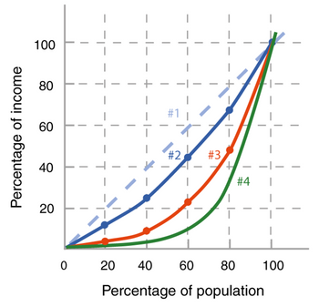 Percentage of income
100
80
88
60
60
40
40
20
-
-
#2
#3
-
#4
0 20
40 60 80
100
Percentage of population