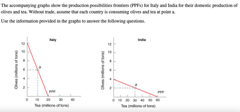 The accompanying graphs show the production possibilities frontiers (PPFS) for Italy and India for their domestic production of
olives and tea. Without trade, assume that each country is consuming olives and tea at point a.
Use the information provided in the graphs to answer the following questions.
Olives (millions of tons)
Italy
12
10
8
60
2
a
PPF
0
10
20
30
40
Tea (millions of tons)
India
12
Olives (millions of tons)
4
6
Co
10
2
a
0
PPF
10 20 30 40 50 60
Tea (millions of tons)