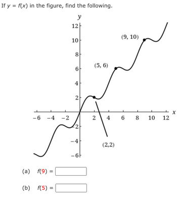 If y = f(x) in the figure, find the following.
y
1
-6 −4 -2
(a) f(9) =
(b) f(5) =
12
10
8
6
4
2
-4
(5, 6)
2
4
(2,2)
(9, 10)
L
CO
8
+X
10 12