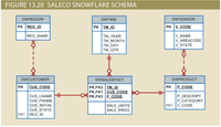 **Figure 13.20: SaleCo Snowflake Schema**

This figure illustrates the "SaleCo Snowflake Schema," which is a type of database schema used in data warehousing environments. It visually represents how data is organized and related in multiple tables through a series of relationships.

**Tables and Relationships:**

1. **DWREGION**
   - **Primary Key (PK):** REG_ID
   - **Attributes:**
     - REG_NAME

2. **DWCUSTOMER**
   - **Primary Key (PK):** CUS_CODE
   - **Attributes:**
     - CUS_LNAME
     - CUS_FNAME
     - CUS_INITIAL
     - CUS_STATE
     - REG_ID
   - **Foreign Key (FK1):** REG_ID links to DWREGION

3. **DWTIME**
   - **Primary Key (PK):** TM_ID
   - **Attributes:**
     - TM_YEAR
     - TM_MONTH
     - TM_DAY
     - TM_QTR

4. **DWSALESFACT**
   - **Primary & Foreign Keys (PK, FK):**
     - TM_ID (FK2)
     - CUS_CODE (FK1)
     - P_CODE (FK3)
   - **Attributes:**
     - SALE_UNITS
     - SALE_PRICE

5. **DWVENDOR**
   - **Primary Key (PK):** V_CODE
   - **Attributes:**
     - V_NAME
     - V_AREACODE
     - V_STATE

6. **DWPRODUCT**
   - **Primary Key (PK):** P_CODE
   - **Attributes:**
     - P_DESCRIPT
     - P_CATEGORY
     - V_CODE
   - **Foreign Key (FK1):** V_CODE links to DWVENDOR

**Explanation:**

- The schema consists of several tables, each representing a different dimension or fact related to sales. 
- **DWREGION** and **DWCUSTOMER** are linked through the REG_ID attribute, indicating a relationship between the customer data and regional data.
- **DWSALESFACT** serves as a fact table, connecting **DWTIME**, **DWCUSTOMER**, and **DWPRODUCT** to provide detailed sales data.
- **DWPRODUCT** is linked to **DWVENDOR** through the V_CODE.
- Each table has attributes that provide specific details relevant to its