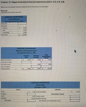 Problem 2-7 (Algo) Understand financial statements (LO2-1, 2-2, 2-4, 2-8)
Below are incomplete financial statements for Hurricane, Incorporated
Required:
Calculate the missing amounts.
HURRICANE, INCORPORATED
Income Statement
Year Ended December 31, 2024
Revenues
Expenses
Salaries
$
11,400
Rent
5,400
Advertising
3,400
Net income
$
-20.200
HURRICANE, INCORPORATED
Statement of Stockholders' Equity
Year ended December 31, 2024
Common
Retained
Total
Stockholders'
Stock
Earnings
Equity
Beginning balance
$
12,400 $
5,400 $
17,800
Issuances of stock
Add: Net income
Less: Dividends
Ending balance
Cash
Supplies
Land
Building
Total assets
3,400
3,400
$
13,800 $
6,400 $
20,200
HURRICANE, INCORPORATED
Balance Sheet
December 31, 2024
Assets
Liabilities
$
1,100 Accounts payable
$
2,400
Stockholders' Equity
4,400 Common stock
14,400 Retained earnings
Total liabilities and stockholders' equity