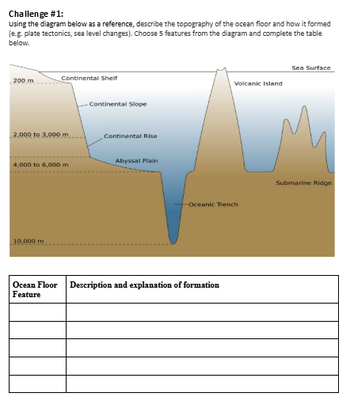 Challenge #1:
Using the diagram below as a reference, describe the topography of the ocean floor and how it formed
(e.g. plate tectonics, sea level changes). Choose 5 features from the diagram and complete the table
below.
Sea Surface
Continental Shelf
200 m
Volcanic Island
Continental Slope
2,000 to 3,000 m
Continental Rise
Abyssal Plain
4,000 to 6,000 m
10,000 m
Oceanic Trench
Ocean Floor Description and explanation of formation
Feature
Submarine Ridge