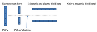 Electron starts here
Magnetic and electric field here
Only a magnetic field here!
150 V
Path of electron
