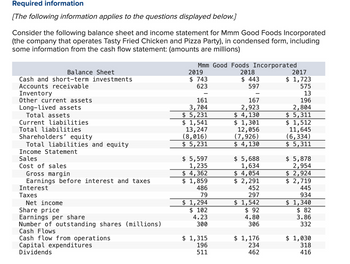 ### Required Information

#### Consider the information below for Mmm Good Foods Incorporated
This represents a condensed balance sheet and income statement for Mmm Good Foods Incorporated, the operator of Tasty Fried Chicken and Pizza Party. It also includes some data from the cash flow statement (amounts in millions).

---

**Balance Sheet**

|                      | 2019  | 2018  | 2017  |
|----------------------|-------|-------|-------|
| Cash and short-term investments | $743  | $443  | $1,723 |
| Accounts receivable  | 623   | 597   | 575   |
| Inventory            | –     | –     | 13    |
| Other current assets | 161   | 167   | 196   |
| Long-lived assets    | 3,704 | 2,923 | 2,804 |
| **Total assets**     | $5,231| $4,130| $5,311|
| Current liabilities  | $1,541| $1,301| $1,512|
| **Total liabilities**| 13,247| 12,056| 11,645|
| Shareholders’ equity | (8,016)| (7,926)| (6,334)|
| **Total liabilities and equity** | $5,231| $4,130| $5,311|

---

**Income Statement**

|                      | 2019  | 2018  | 2017  |
|----------------------|-------|-------|-------|
| Sales                | $5,597| $5,688| $5,878|
| Cost of sales        | 1,235 | 1,634 | 2,954 |
| **Gross margin**     | 4,362 | 4,054 | 2,924 |
| Earnings before interest and taxes | 1,859 | 2,291 | 2,719 |
| Interest             | 486   | 452   | 445   |
| Taxes                | 79    | 297   | 934   |
| **Net income**       | $1,294| $1,542| $1,340|

---

**Additional Information**

- **Share price:** $102 (2019), $92 (2018), $82 (2017)
- **Earnings per share:** 4.23