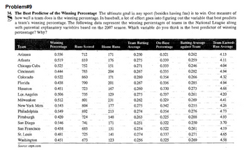 Problem#9
34. The Best Predictor of the Winning Percentage The ultimate goal in any sport (besides having fun) is to win. One measure of
how well a team does is the winning percentage. In baseball, a lot of effort goes into figuring out the variable that best predicts
a team's winning percentage. The following data represent the winning percentages of teams in the National League along
with potential explanatory variables based on the 2007 season. Which variable do you think is the best predictor of winning
percentage? Why?
Team
Arizona
Atlanta
Chicago Cubs
Cincinnati
Colorado
Florida
Houston
Los Angeles
Milwaukee
New York Mets
Philadelphia
Pittsburgh
San Diego
San Francisco
St. Louis
Washington
Source: espn.com
Winning
Percentage Runs Scored Home Runs
0.556
0.519
0.525
0.444
0.522
0:438
0.451
0.506
0.512
0.543
0.549
0.420
0.546
0.438
0.481
0.451
712
810
752
783
860
790
723
735
801
804
892
724
741
683
725
673
171
176
151
204
171
201
167
129
231
177
213
148
171
131
141
123
Team Batting
Average
0.250
0.275
0.271
0.267
0.280
0.267
0.260
0.275
0.262
0.275
0.274
0.263
0.251
0.254
0.274
0.256
On-Base
Percentage
0.321
0.339
0.333
0.335
0.354
0.336
0.330
0.337
0.329
0.342
0.354
0.325
0.322
0.322
0.337
0.325
Batting Average
against Team
0.262
0.259
0.246
0.282
0.266
0.285
0.273
0.261
0.269
0.255
0.276
AFATARE
0.288
0.250
0.261
0.271
0.269
Team Earned-
Run Average
4.13
4.11
4.04
4.94
4.32
4.94
4.68
4.20
4.41
4.26
4.73
4.93
3.70
4.19
4.65
4.58