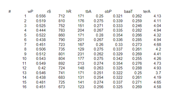 #
1
2
3
4
5
6
7
8
9
10
11
12
13
14
15
16
wP
0.556
0.519
0.525
0.444
0.522
0.438
0.451
0.506
0.512
0.543
0.549
0.42
0.546
0.438
0.481
0.451
rS
712
810
752
783
860
790
723
735
801
804
892
724
741
683
725
673
hR
obP
171
0.25 0.321 0.262
176
0.275
0.339
0.259
151
0.271
204
0.267
171
0.28
201 0.267
167
129
231
177
213
148
171
131
141
123
tbA
0.26
0.275
0.262
0.275
0.274
0.263
0.251
0.254
0.274
0.256
0.333
0.335
0.354
0.336
0.322
0.322
baaT
0.33
0.337
0.329
0.342
0.354
0.276
0.325 0.288
0.337
0.325
0.246
0.282
0.266
0.285
0.273
0.261
0.269
0.255
0.25
0.261
0.271
0.269
terA
4.13
4.11
4.04
4.94
4.32
4.94
4.68
4.2
4.41
4.26
4.73
4.93
3.7
4.19
4.65
4.58