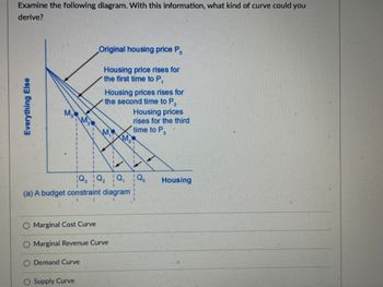 Examine the following diagram. With this information, what kind of curve could you
derive?
Everything Else
Original housing price Po
Housing price rises for
the first time to P?
Q
(a) A budget constraint diagram
Demand Curve
Housing prices rises for
the second time to P.
Marginal Cost Curve
Marginal Revenue Curve
Supply Curve
Housing prices
rises for the third
time to P
Housing