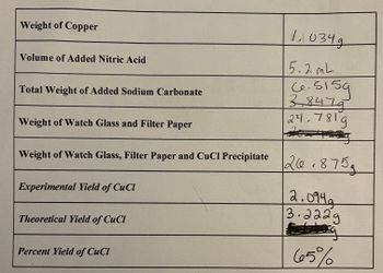 Weight of Copper
Volume of Added Nitric Acid
Total Weight of Added Sodium Carbonate
Weight of Watch Glass and Filter Paper
Weight of Watch Glass, Filter Paper and CuCl Precipitate 26.875g
Experimental Yield of CuCl
Theoretical Yield of CuCl
1.034g
5.2mL
6.5159
3,8479
24,7819
국
Percent Yield of CuCl
2.094a
3.2229
€
65%