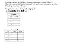 A baseball is dropped off a cliff and it accelerates to the ground at a rate of -9.8 m/s^2.
Meanwhile a cannonball is launched horizontally from cannon with a horizontal speed of 20 m/s.
Fill in the position-time table below.
Comparison of motion of falling body and projectile
complete the table:
Baseball
t (s)
у (m)
1
2
4
Cannonball
t (s)
х (m)
у (m)
1
2
3
4
5

