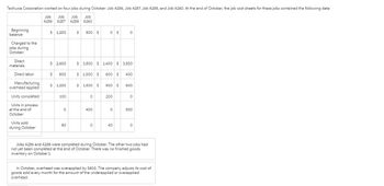 Techuxia Corporation worked on four jobs during October: Job A256, Job A257, Job A258, and Job A260. At the end of October, the job cost sheets for these jobs contained the following data:
Job Job
Job
Beginning
balance
Charged to the
jobs during
October:
Job
A256 A257 A258 A260
$ 1,200
$ 500 $
0 $
0
Direct
$ 2,600
$ 3,500 $1,400 $ 3,500
materials
Direct labor
$ 800
$ 1,000 $ 600 $
400
Manufacturing
overhead applied
$ 1,200
$ 1,500 $
900 $
600
Units completed
100
0
200
0
Units in process
at the end of
°
400
0
500
October
Units sold
during October
80
°
40
°
Jobs A256 and A258 were completed during October. The other two jobs had
not yet been completed at the end of October. There was no finished goods
inventory on October 1.
In October, overhead was overapplied by $800. The company adjusts its cost of
goods sold every month for the amount of the underapplied or overapplied
overhead.
