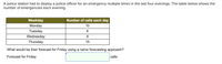 A police station had to deploy a police officer for an emergency multiple times in the last four evenings. The table below shows the
number of emergencies each evening.
Weekday
Number of calls each day
Monday
10
Tuesday
6.
Wednesday
Thursday
15
What would be their forecast for Friday using a naïve forecasting approach?
Forecast for Friday
calls
