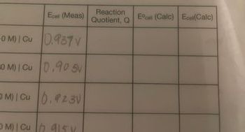 Reaction
Ecal (Meas) Quotient, Q
OM) Cu 0.937V
OM) | Cu 0.90 5V
OM) Cu 0.23V
OM) Cu415Y
Ecall (Calc) Ece(Calc)