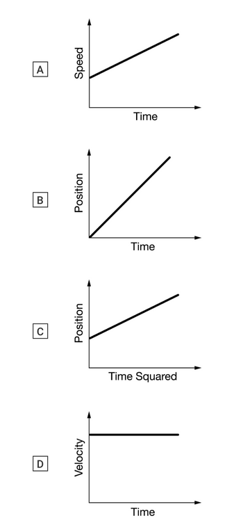 Answered: A B Speed Position Time | bartleby