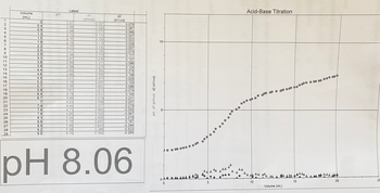 Latest
Volume
pH
d1
d2
(mL)
123
(pH/vol)
(d1/vol)
0
2.07
-0.007
0.079
0.4
2.06
0.023
0.087
0.9
2.08
0070
0.089
4
1.3
2.13
0.110
0.057
5
1.5
2.15
0.103
0.022
6
10-
1.9
2.19
0.115
0.039
7
2.2
2.23
0.132
0.057
8
2.5
2.27
0.150
0.074
9
2.9
2.34
0.179
0.117
10
3.3
2.41
0.239
0.157
11
3.6
2.50
0.311
0.086
12
3.8
2.58
0.272
0.124
13
4.4
2.69
0 364
0.275
14
4.6
2.86
0.552
0.198
15
4.9
3.01
0.474
0.029
16
5.3
3.18
0.505
0.153
17
5.7
3.38
0.652
0.086
18
5.9
3.61
0.570
-0.074
19
6.4
3.78
0.531
0.100
20
6.7
3.99
0.679
0.231
21
7
4.23
0.689
0.257
22
7.4
4.44
0.817
0.279
23
7.6
4.71
0 983
-0.553
24
7.8
4.90
0.525
-0.567
pH d1 (pH/vol) d2 (d1/vol)
5-
25
8.3
5.04
0.435
0.019
26
8.6
5.18
0.655
0.187
27
8.9
5.49
0.633
-0.344
28
9.2
5.59
0.388
-0.523
29
9.5
5.70
0 262
-0.265
pH 8.06
Acid-Base Titration
0
5
10
15
20
-0
Volume (mL)
25