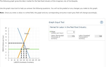 The following graph gives the labor market for the fast-food industry of the imaginary city of Combopolis.
Use the graph input tool to help you answer the following questions. You will not be graded on any changes you make to this graph.
Note: Once you enter a value in a white field, the graph and any corresponding amounts in each grey field will change accordingly.
WAGE (Dollars per hour)
20
18
16
14
2
0
0
30
Supply
Demand
|||
60 90 120 150 180 210 240 270 300
LABOR (Hundreds of workers)
Graph Input Tool
Market for Labor in the Fast Food Industry
Wage
(Dollars per hour)
Labor Demanded
(Hundreds of
workers)
6
174
Labor Supplied
(Hundreds of
workers)
126