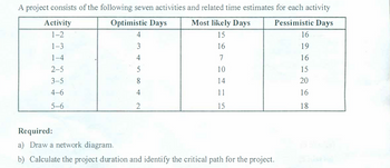 A project consists of the following seven activities and related time estimates for each activity
Pessimistic Days
Activity
1-2
1-3
1-4
2-5
3-5
4-6
5-6
Optimistic Days
4
34
5
8
4
Most likely Days
15
16
7
10
14
11
15
Required:
a) Draw a network diagram.
b) Calculate the project duration and identify the critical path for the project.
16
19
16
15
20
16
18