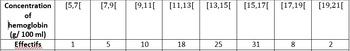 Concentration
of
hemoglobin
(g/100 ml)
Effectifs
[5,7[ [7,9[ [9,11[ [11,13[ [13,15[ [15,17[ [17,19[ [19,21[
1
5
10
18
25
31
8
2