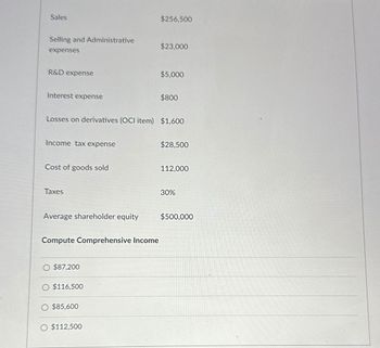 Sales
$256,500
Selling and Administrative
$23,000
expenses
R&D expense
Interest expense
$5,000
$800
Losses on derivatives (OCI item) $1,600
Income tax expense
$28,500
Cost of goods sold
112,000
Taxes
30%
Average shareholder equity
$500,000
Compute Comprehensive Income
O $87,200
$116,500
O $85,600
O $112,500