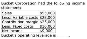 Bucket Corporation had the following income
statement:
Sales
$53,000
Less: Variable costs $28,000
Contribution margin $25,000
Less: Fixed costs
$16,000
Net income
$9,000
Bucket's operating leverage is