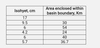 Area enclosed within
basin boundary, Km
Isohyet, cm
17
9.5
30
6
54
4.2
24
40
5.7
36.7
