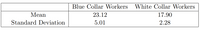 Blue Collar Workers
White Collar Workers
Mean
23.12
17.90
Standard Deviation
5.01
2.28
