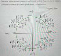 Answered: 3 7 sin cos 225° 2 Cos 4 sin (– 5