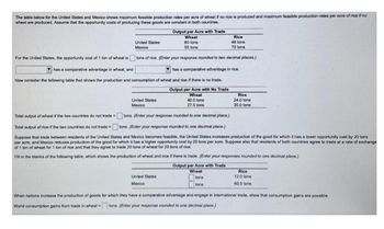 The table below for the United States and Mexico shows maximum feasible production rates per acre of wheat if no rice is produced and maximum feasible production rates per acre of rice if no
wheat are produced. Assume that the opportunity costs of producing these goods are constant in both countries.
Output per Acre with Trade
Wheat
80 tons
United States
Mexico
55 tons
For the United States, the opportunity cost of 1 ton of wheat is tons of rice. (Enter your response rounded to two decimal places.)
has a comparative advantage in wheat, and
has a comparative advantage in rice.
Now consider the following table that shows the production and consumption of wheat and rice if there is no trade.
Output per Acre with No Trade
Wheat
40.0 tons
27.5 tons
United States
Mexico
Total output of wheat if the two countries do not trade
tons. (Enter your response rounded to one decimal place.)
Total output of rice if the two countries do not trade
tons. (Enter your response rounded to one decimal place)
Suppose that trade between residents of the United States and Mexico becomes feasible, the United States increases production of the good for which it has a lower opportunity cost by 20 tons
per acre, and Mexico reduces production of the good for which it has a higher opportunity cost by 20 tons per acre. Suppose also that residents of both countries agree to trade at a rate of exchange
of 1 ton of wheat for 1 ton of rice and that they agree to trade 20 tons of wheat for 20 tons of rice.
Fill in the blanks of the following table, which shows the production of wheat and rice if there is trade. (Enter your responses rounded to one decimal place.)
Output per Acre with Trade
Wheat
tons
tons
United States
Mexico
Rice
48 tons
70 tons
Rice
24.0 tons
35.0 tons
Rice
12.0 tons
60.5 tons
When nations increase the production of goods for which they have a comparative advantage and engage in international trade, show that consumption gains are possible.
World consumption gains from trade in wheat-tons. (Enter your response rounded to one decimal place.)