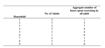 Household
1
-234567∞a
8
9
No. of Adults
2
N23 Iwe N WI
3
2
5
3
1
2
Aggregate number of
hours spent exercising by
all adult
1
1378 TOINO
0
1
2
0